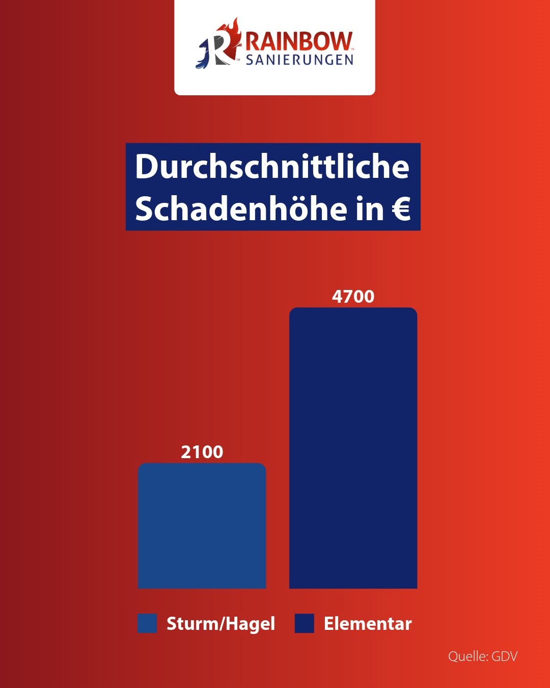 Elementarschäden können richtig teuer werden