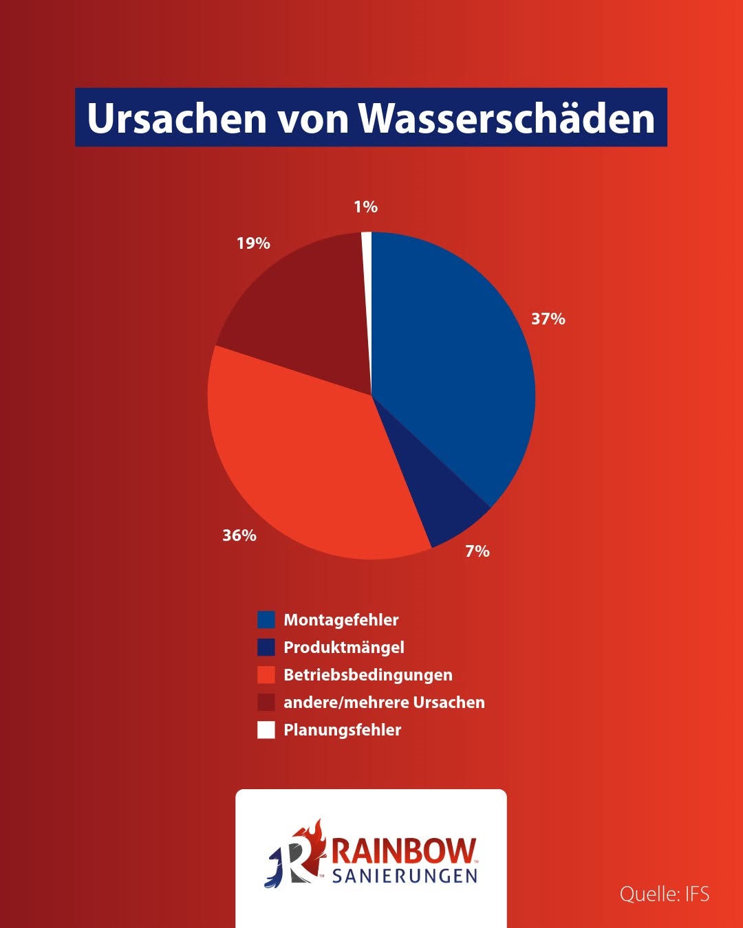 Leitungswasserschäden: Häufig liegt die Ursache in der Installation